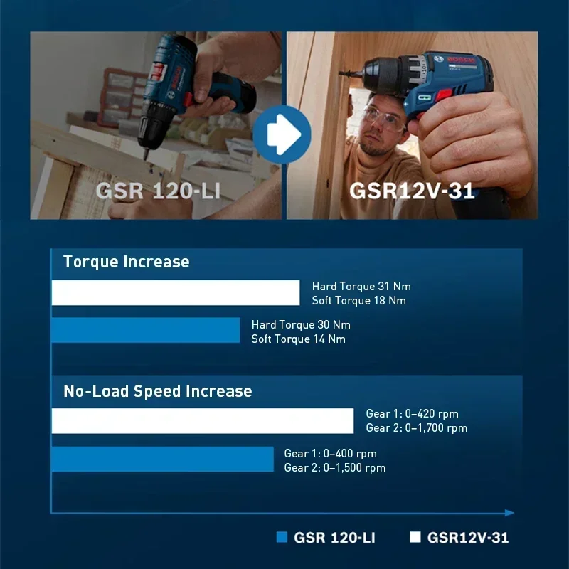 بوش GSR12V-31 مثقاب كهربائي لا - مراجعة Power Tools Kits وسعره